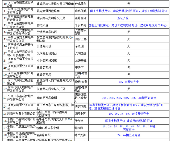 2017平顶山预售证一览表