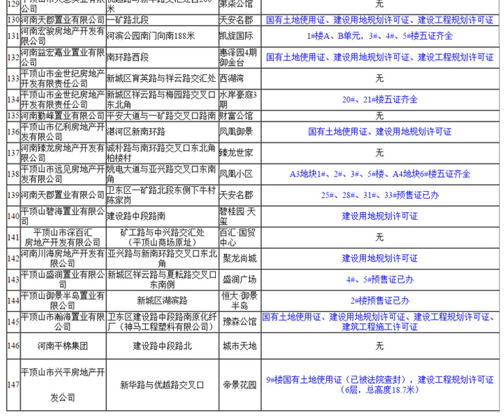 2017平顶山预售证一览表